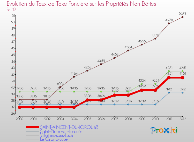 Evolution du taux de la taxe foncière sur les immeubles et terrains non batis pour SAINT-VINCENT-DU-LOROUëR et les communes proches de 2000 à 2012 Comparaison des taux de la taxe foncière sur les immeubles et terrains non batis pour SAINT-VINCENT-DU-LOROUëR et les communes voisines de 2000 à 2012
