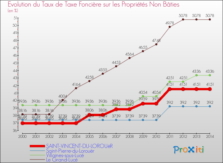 Evolution du taux de la taxe foncière sur les immeubles et terrains non batis pour SAINT-VINCENT-DU-LOROUëR et les communes proches de 2000 à 2014 Comparaison des taux de la taxe foncière sur les immeubles et terrains non batis pour SAINT-VINCENT-DU-LOROUëR et les communes voisines de 2000 à 2014