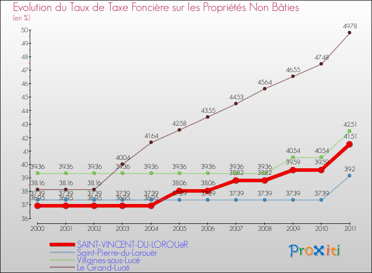 Evolution du taux de la taxe foncière sur les immeubles et terrains non batis pour SAINT-VINCENT-DU-LOROUëR et les communes proches Comparaison des taux de la taxe foncière sur les immeubles et terrains non batis pour SAINT-VINCENT-DU-LOROUëR et les communes voisines