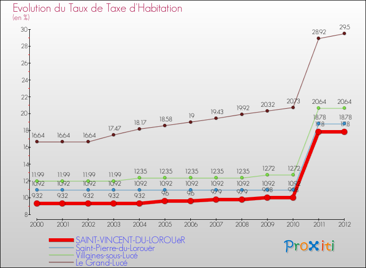 Evolution du taux de la taxe d'habitation pour SAINT-VINCENT-DU-LOROUëR et les communes proches Comparaison des taux de la taxe d'habitation pour SAINT-VINCENT-DU-LOROUëR et les communes voisines