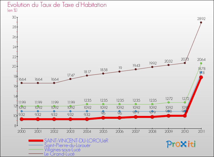 Evolution du taux de la taxe d'habitation pour SAINT-VINCENT-DU-LOROUëR et les communes proches Comparaison des taux de la taxe d'habitation pour SAINT-VINCENT-DU-LOROUëR et les communes voisines