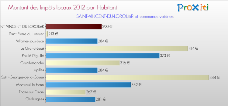 Montant des impôts locaux par Habitant pour SAINT-VINCENT-DU-LOROUëR et les communes proches Comparaison des impôts locaux par habitant pour SAINT-VINCENT-DU-LOROUëR et les communes voisines
