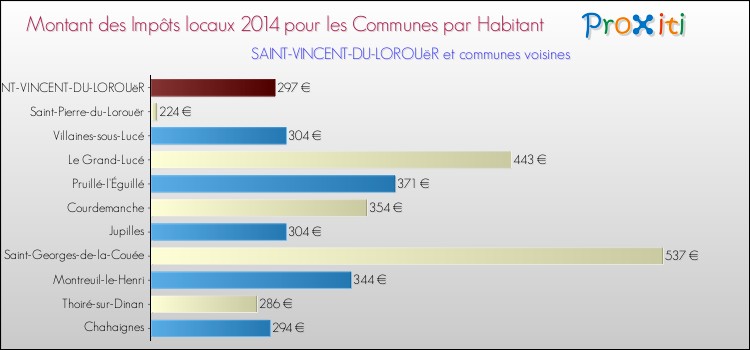 Montant des impôts locaux par Habitant pour SAINT-VINCENT-DU-LOROUëR et les communes proches en 2014 Comparaison des impôts locaux par habitant pour SAINT-VINCENT-DU-LOROUëR et les communes voisines en 2014