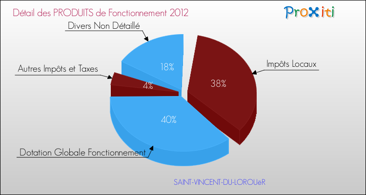 Décomposition du Budget de Fonctionnement 2012 de la commune de SAINT-VINCENT-DU-LOROUëR Budget de Fonctionnement 2012 pour la commune de SAINT-VINCENT-DU-LOROUëR