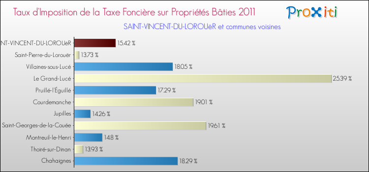Taux d'imposition de la taxe foncière sur le bati 2011 pour SAINT-VINCENT-DU-LOROUëR et les communes proches Comparaison des taux d'imposition de la taxe foncière sur le bati 2011 pour SAINT-VINCENT-DU-LOROUëR et les communes voisines