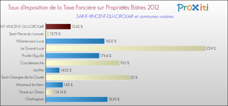 Taux d'imposition de la taxe foncière sur le bati 2012 pour SAINT-VINCENT-DU-LOROUëR et les communes proches Comparaison des taux d'imposition de la taxe foncière sur le bati 2012 pour SAINT-VINCENT-DU-LOROUëR et les communes voisines