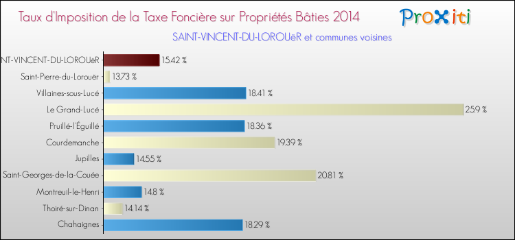 Taux d'imposition de la taxe foncière sur le bati 2014 pour SAINT-VINCENT-DU-LOROUëR et les communes proches Comparaison des taux d'imposition de la taxe foncière sur le bati 2014 pour SAINT-VINCENT-DU-LOROUëR et les communes voisines
