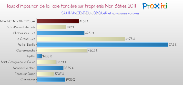 Taux d'imposition de la taxe foncière sur les immeubles et terrains non batis 2011 pour SAINT-VINCENT-DU-LOROUëR et les communes proches Comparaison des taux d'imposition de la taxe foncière sur les immeubles et terrains non batis 2011 pour SAINT-VINCENT-DU-LOROUëR et les communes voisines