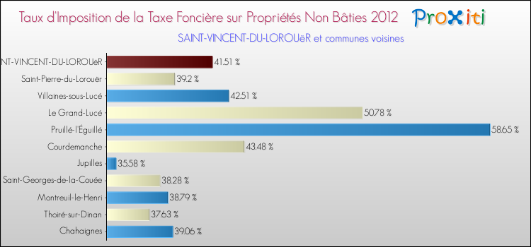 Taux d'imposition de la taxe foncière sur les immeubles et terrains non batis 2012 pour SAINT-VINCENT-DU-LOROUëR et les communes proches Comparaison des taux d'imposition de la taxe foncière sur les immeubles et terrains non batis 2012 pour SAINT-VINCENT-DU-LOROUëR et les communes voisines