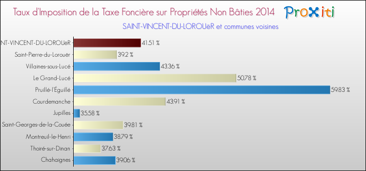 Taux d'imposition de la taxe foncière sur les immeubles et terrains non batis 2014 pour SAINT-VINCENT-DU-LOROUëR et les communes proches Comparaison des taux d'imposition de la taxe foncière sur les immeubles et terrains non batis 2014 pour SAINT-VINCENT-DU-LOROUëR et les communes voisines