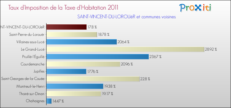 Taux d'imposition de la taxe d'habitation 2011 pour SAINT-VINCENT-DU-LOROUëR et les communes proches Comparaison des taux d'imposition de la taxe d'habitation 2011 pour SAINT-VINCENT-DU-LOROUëR et les communes voisines