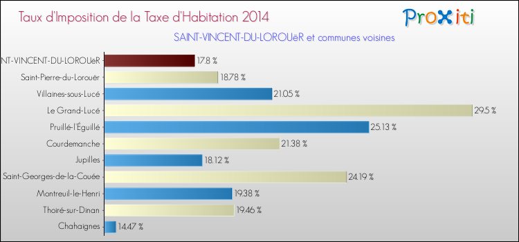 Taux d'imposition de la taxe d'habitation 2014 pour SAINT-VINCENT-DU-LOROUëR et les communes proches Comparaison des taux d'imposition de la taxe d'habitation 2014 pour SAINT-VINCENT-DU-LOROUëR et les communes voisines