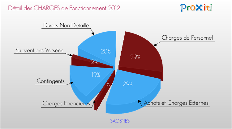 Décomposition des Charges de Fonctionnement 2012 de la commune de SAOSNES Charges de Fonctionnement 2012 pour la commune de SAOSNES