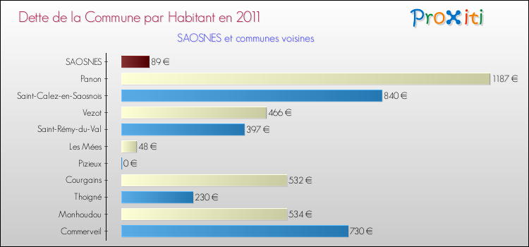 Dette par habitant de la commune en 2011 pour SAOSNES et les communes proches Comparaison de la dette par habitant de la commune en 2011 pour SAOSNES et les communes voisines