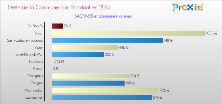 Dette par habitant de la commune en 2012 pour SAOSNES et les communes proches Comparaison de la dette par habitant de la commune en 2012 pour SAOSNES et les communes voisines