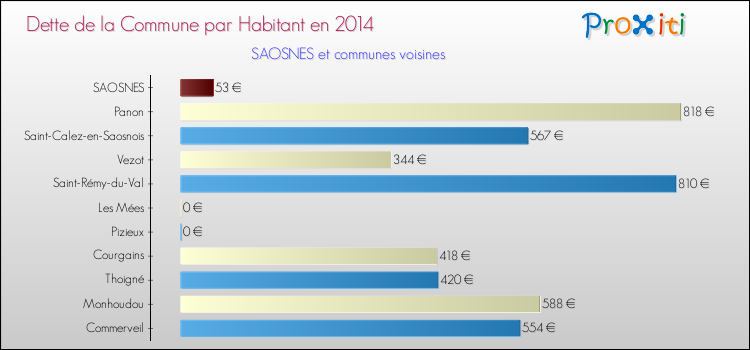 Dette par habitant de la commune en 2014 pour SAOSNES et les communes proches Comparaison de la dette par habitant de la commune en 2014 pour SAOSNES et les communes voisines