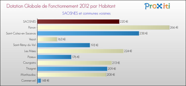Montant des dotations globales de fonctionnement DGF par Habitant pour SAOSNES et les communes proches Comparaison des des dotations globales de fonctionnement DGF par habitant pour SAOSNES et les communes voisines