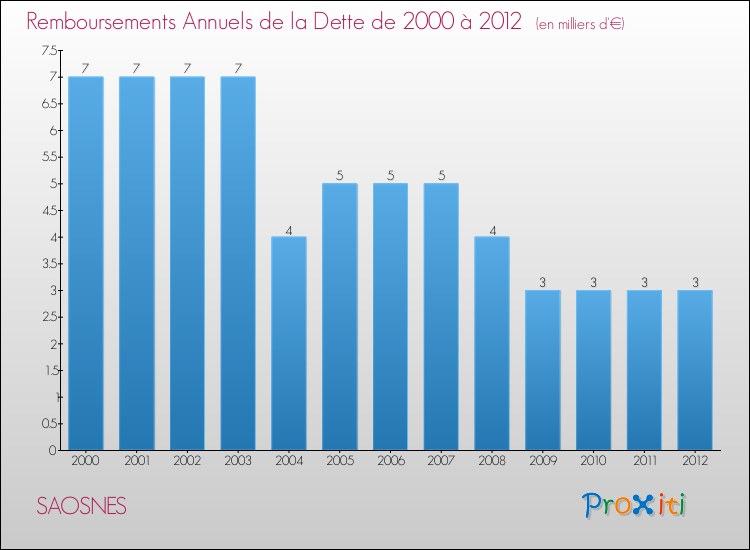 Evolution de l'annuité de la dette pour la commune de SAOSNES de 2000 à 2012 Annuités de la dette pour SAOSNES de 2000 à 2012