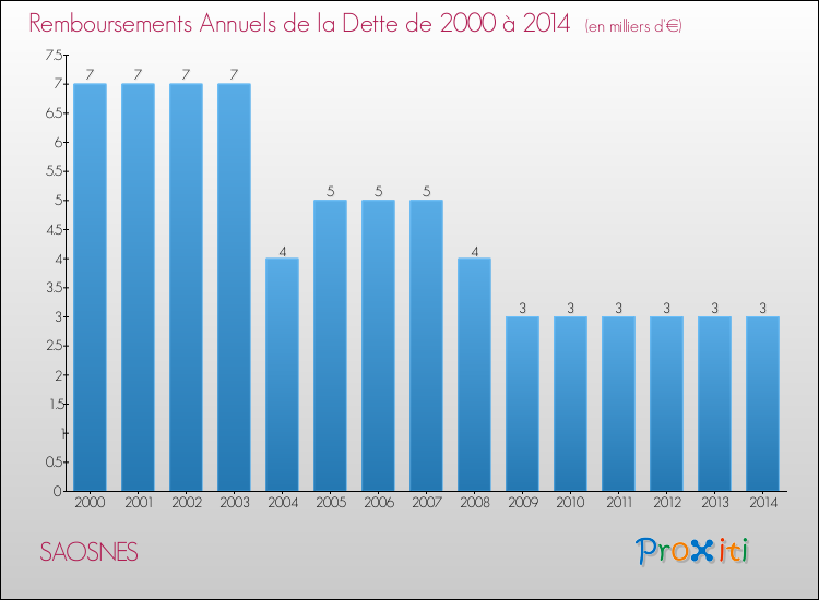 Evolution de l'annuité de la dette pour la commune de SAOSNES de 2000 à 2014 Annuités de la dette pour SAOSNES de 2000 à 2014