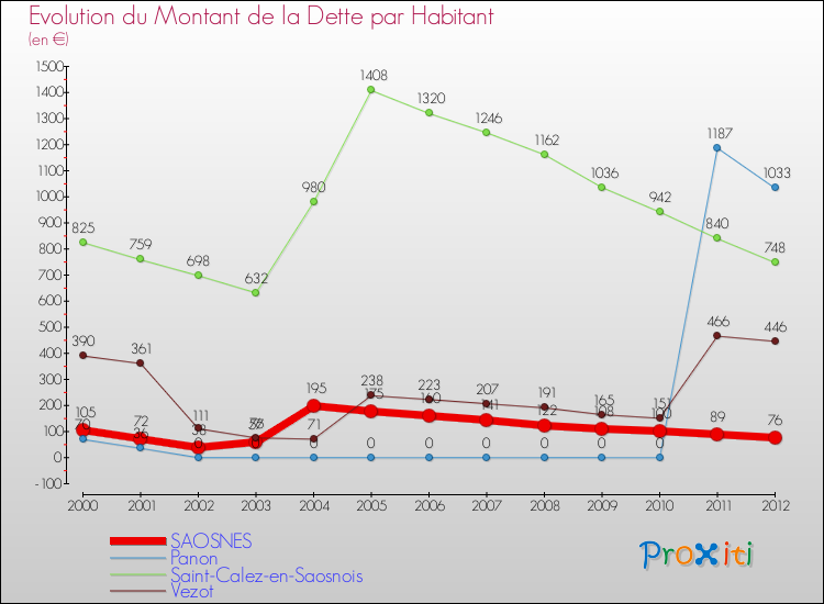 Evolution de la dette par habitant pour la commune de SAOSNES et les communes proches de 2000 à 2012 Comparaison de la dette par habitant pour SAOSNES et les communes voisines de 2000 à 2012