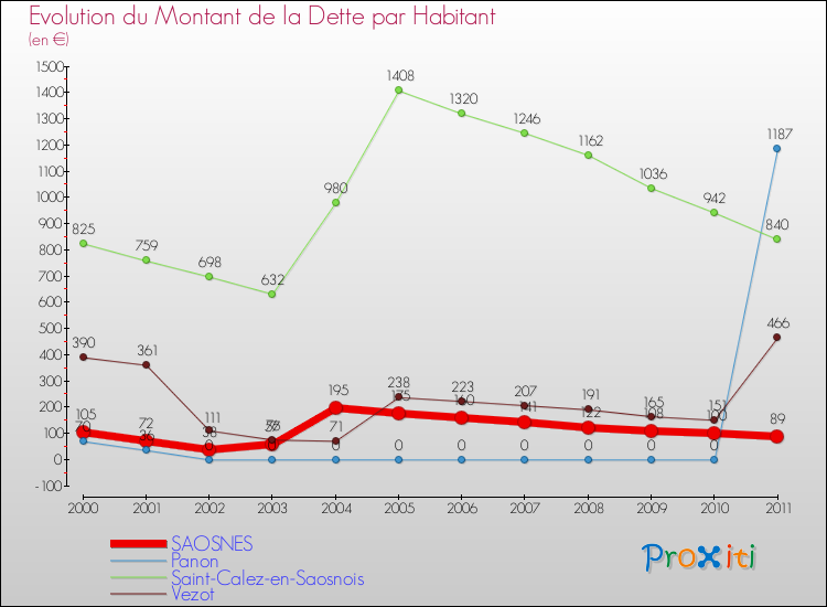 Evolution de la dette par habitant pour la commune de SAOSNES et les communes proches Comparaison de la dette par habitant pour SAOSNES et les communes voisines