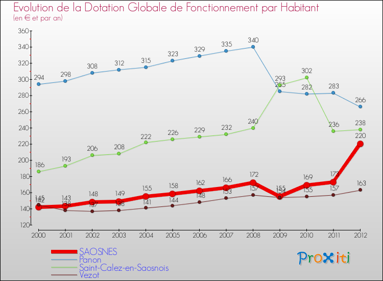 Evolution et montant de la dotation globale de fonctionnement par Habitant pour SAOSNES et les communes proches Comparaison des dotations globales de fonctionnement par habitant pour SAOSNES et les communes voisines