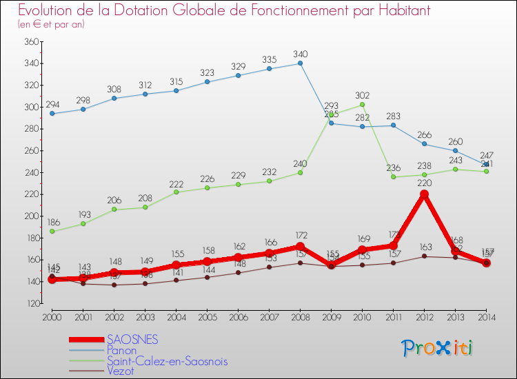 Evolution et montant de la dotation globale de fonctionnement par Habitant pour SAOSNES et les communes proches de 2000 à 2014. Comparaison des dotations globales de fonctionnement par habitant pour SAOSNES et les communes voisines de 2000 à 2014.