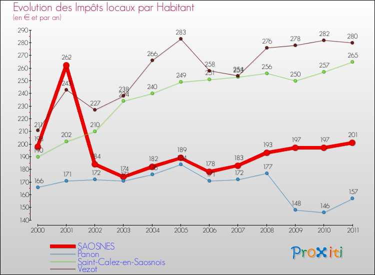 Evolution et montant des impôts locaux par Habitant pour SAOSNES et les communes proches Comparaison des impôts locaux par habitant pour SAOSNES et les communes voisines
