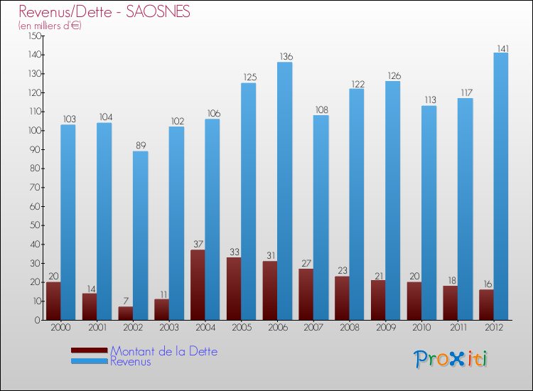 Evolution comparée de la dette et des revenus pour la commune de SAOSNES de 2000 à 2012 Comparaison de la dette et des revenus pour SAOSNES de 2000 à 2012