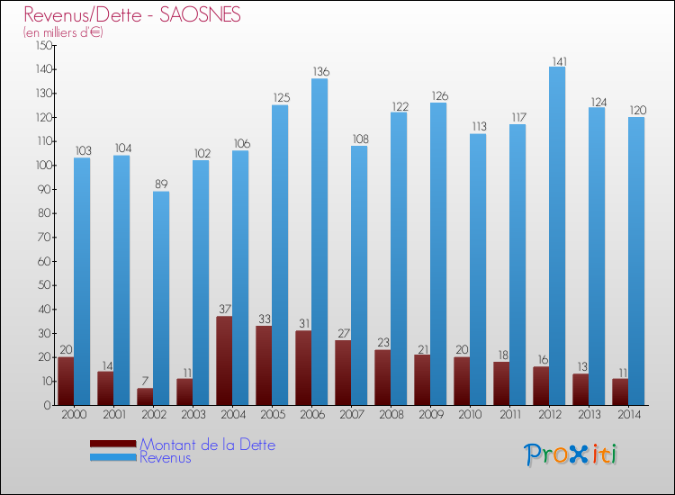 Evolution comparée de la dette et des revenus pour la commune de SAOSNES de 2000 à 2014 Comparaison de la dette et des revenus pour SAOSNES de 2000 à 2014