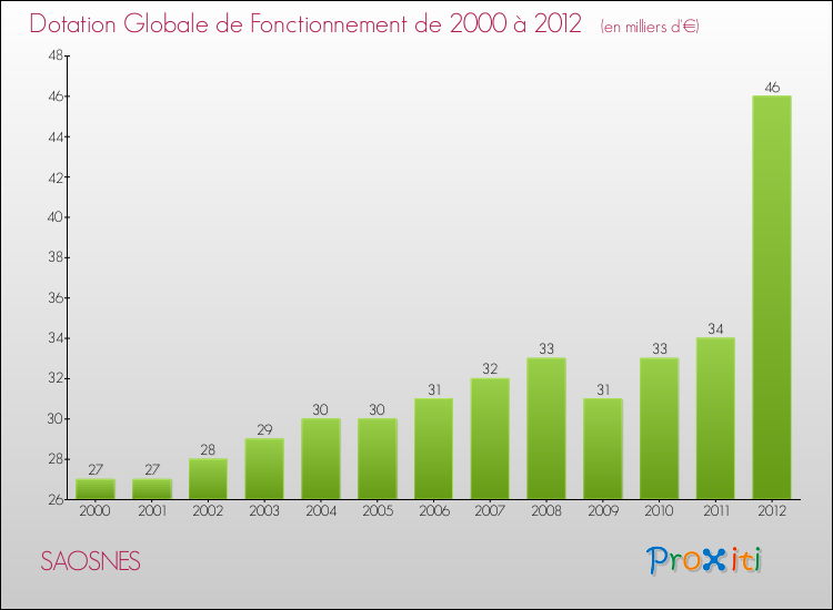 Evolution du montant de la Dotation Globale de Fonctionnement pour la commune de SAOSNES de 2000 à 2012 Evolution du montant de la Dotation Globale de Fonctionnement pour SAOSNES de 2000 à 2012
