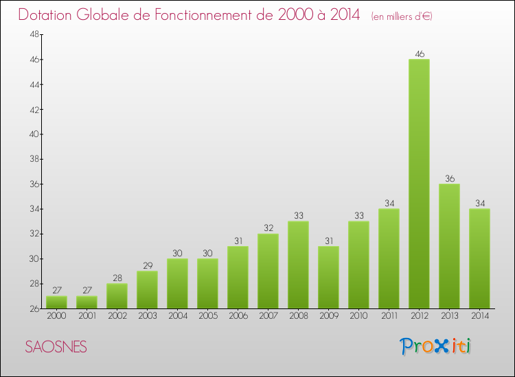 Evolution du montant de la Dotation Globale de Fonctionnement pour la commune de SAOSNES de 2000 à 2014 Evolution du montant de la Dotation Globale de Fonctionnement pour SAOSNES de 2000 à 2014