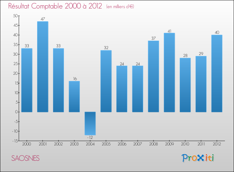 Evolution du résultat comptable pour la commune de SAOSNES de 2000 à 2012 Evolution du résultat comptable pour SAOSNES de 2000 à 2012