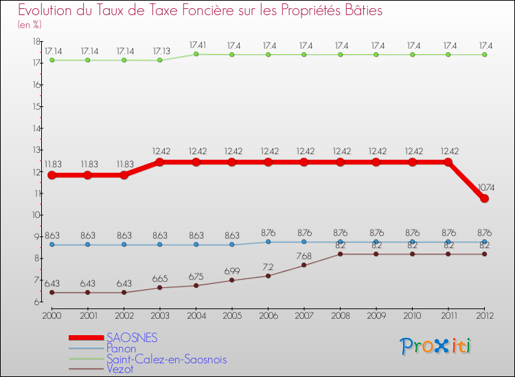 Evolution du taux de la taxe foncière sur le bati pour SAOSNES et les communes proches de 2000 à 2012 Comparaison des taux de taxe foncière sur le bati pour SAOSNES et les communes voisines de 2000 à 2012