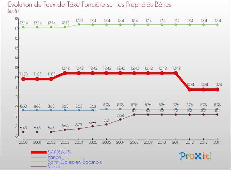 Evolution du taux de la taxe foncière sur le bati pour SAOSNES et les communes proches de 2000 à 2014 Comparaison des taux de taxe foncière sur le bati pour SAOSNES et les communes voisines de 2000 à 2014
