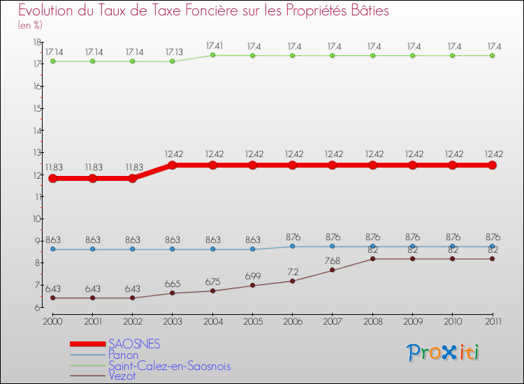 Evolution du taux de la taxe foncière sur le bati pour SAOSNES et les communes proches Comparaison des taux de taxe foncière sur le bati pour SAOSNES et les communes voisines