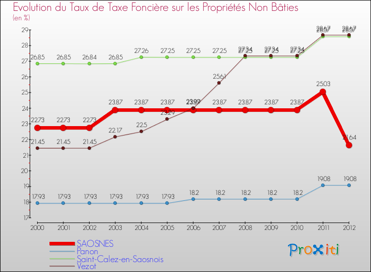 Evolution du taux de la taxe foncière sur les immeubles et terrains non batis pour SAOSNES et les communes proches de 2000 à 2012 Comparaison des taux de la taxe foncière sur les immeubles et terrains non batis pour SAOSNES et les communes voisines de 2000 à 2012