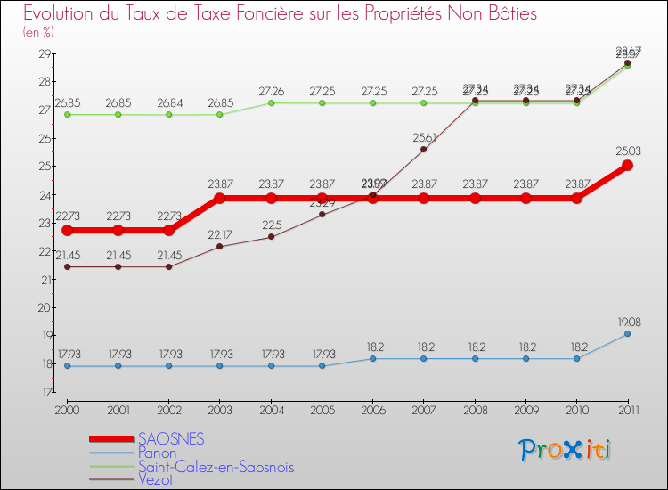 Evolution du taux de la taxe foncière sur les immeubles et terrains non batis pour SAOSNES et les communes proches Comparaison des taux de la taxe foncière sur les immeubles et terrains non batis pour SAOSNES et les communes voisines