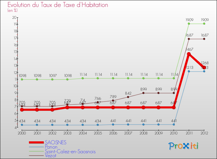 Evolution du taux de la taxe d'habitation pour SAOSNES et les communes proches Comparaison des taux de la taxe d'habitation pour SAOSNES et les communes voisines