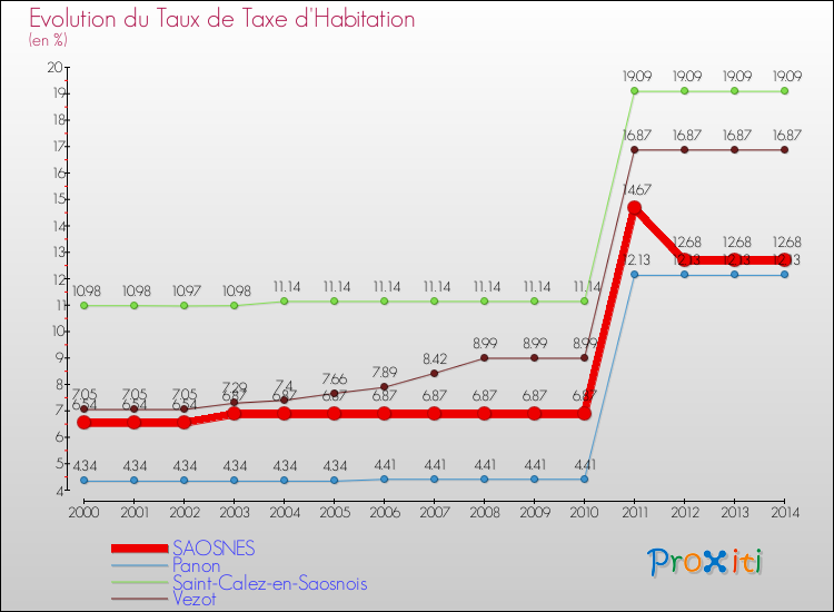 Evolution du taux de la taxe d'habitation pour SAOSNES et les communes proches de 2000 à 2014 Comparaison des taux de la taxe d'habitation pour SAOSNES et les communes voisines de 2000 à 2014
