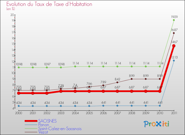 Evolution du taux de la taxe d'habitation pour SAOSNES et les communes proches Comparaison des taux de la taxe d'habitation pour SAOSNES et les communes voisines