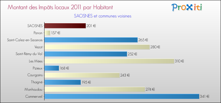 Montant des impôts locaux par Habitant pour SAOSNES et les communes proches Comparaison des impôts locaux par habitant pour SAOSNES et les communes voisines