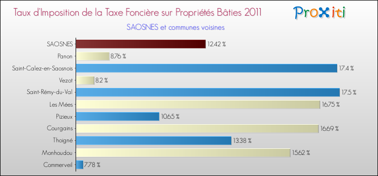 Taux d'imposition de la taxe foncière sur le bati 2011 pour SAOSNES et les communes proches Comparaison des taux d'imposition de la taxe foncière sur le bati 2011 pour SAOSNES et les communes voisines