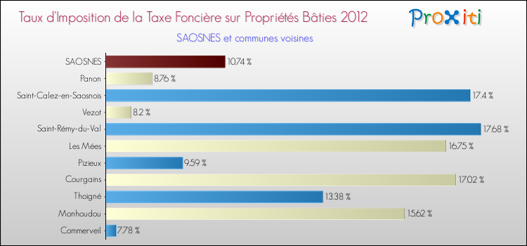 Taux d'imposition de la taxe foncière sur le bati 2012 pour SAOSNES et les communes proches Comparaison des taux d'imposition de la taxe foncière sur le bati 2012 pour SAOSNES et les communes voisines