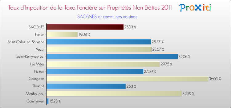 Taux d'imposition de la taxe foncière sur les immeubles et terrains non batis 2011 pour SAOSNES et les communes proches Comparaison des taux d'imposition de la taxe foncière sur les immeubles et terrains non batis 2011 pour SAOSNES et les communes voisines