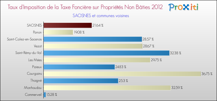 Taux d'imposition de la taxe foncière sur les immeubles et terrains non batis 2012 pour SAOSNES et les communes proches Comparaison des taux d'imposition de la taxe foncière sur les immeubles et terrains non batis 2012 pour SAOSNES et les communes voisines