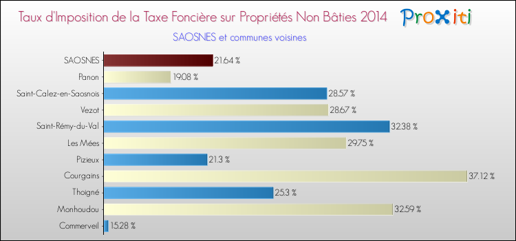 Taux d'imposition de la taxe foncière sur les immeubles et terrains non batis 2014 pour SAOSNES et les communes proches Comparaison des taux d'imposition de la taxe foncière sur les immeubles et terrains non batis 2014 pour SAOSNES et les communes voisines