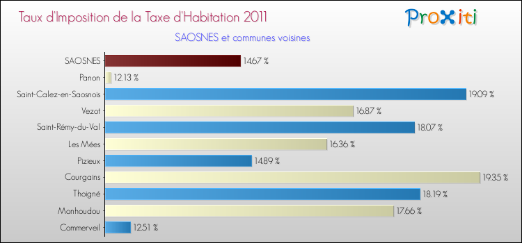 Taux d'imposition de la taxe d'habitation 2011 pour SAOSNES et les communes proches Comparaison des taux d'imposition de la taxe d'habitation 2011 pour SAOSNES et les communes voisines