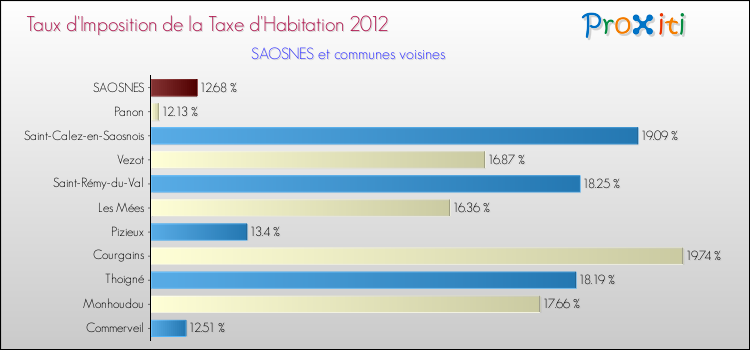 Taux d'imposition de la taxe d'habitation 2012 pour SAOSNES et les communes proches Comparaison des taux d'imposition de la taxe d'habitation 2012 pour SAOSNES et les communes voisines