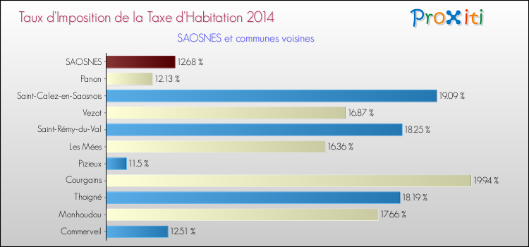 Taux d'imposition de la taxe d'habitation 2014 pour SAOSNES et les communes proches Comparaison des taux d'imposition de la taxe d'habitation 2014 pour SAOSNES et les communes voisines